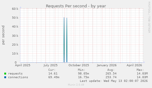 Requests Per second