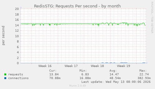 RedisSTG: Requests Per second