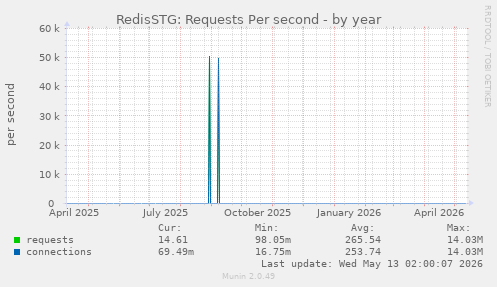 RedisSTG: Requests Per second