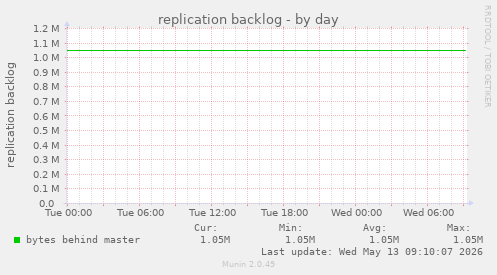 replication backlog