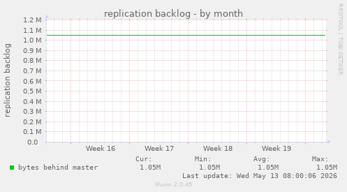 replication backlog