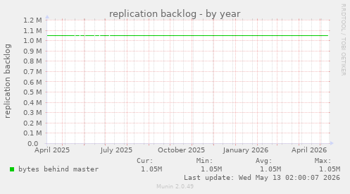 replication backlog