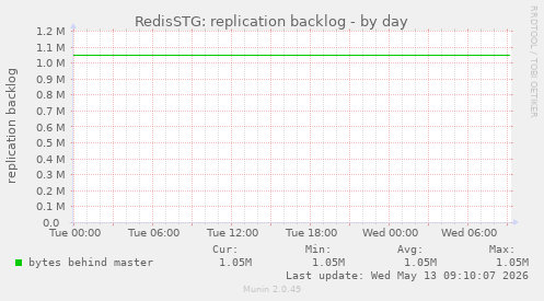 RedisSTG: replication backlog