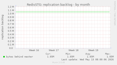 RedisSTG: replication backlog