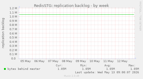 RedisSTG: replication backlog