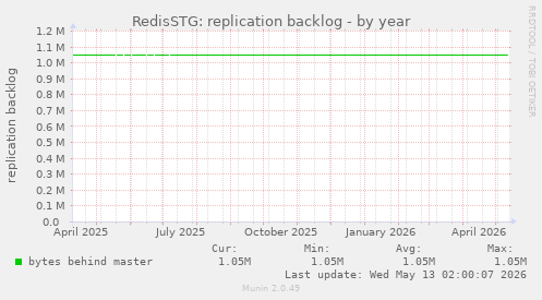 RedisSTG: replication backlog