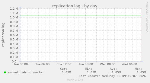 replication lag
