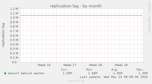 replication lag