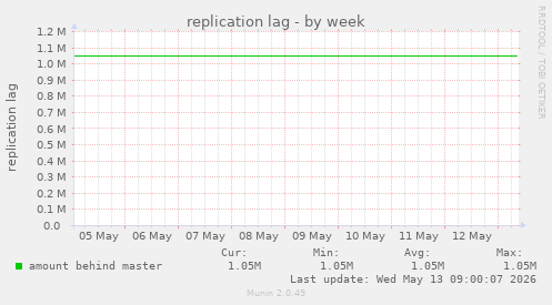 replication lag