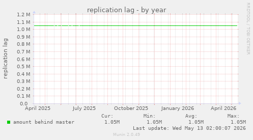replication lag