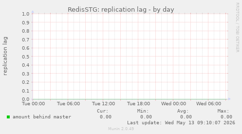 RedisSTG: replication lag