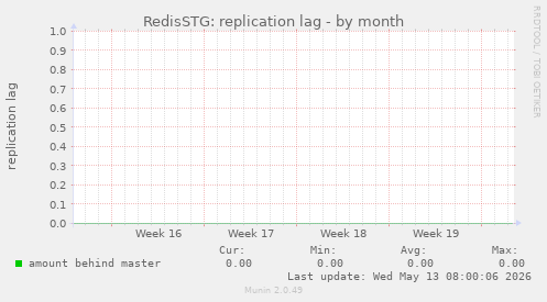 RedisSTG: replication lag
