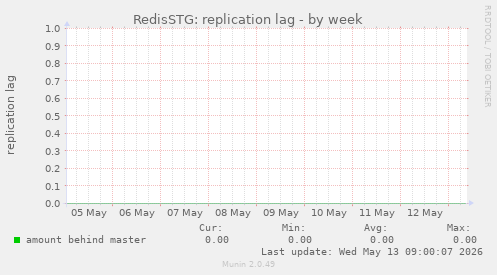 RedisSTG: replication lag