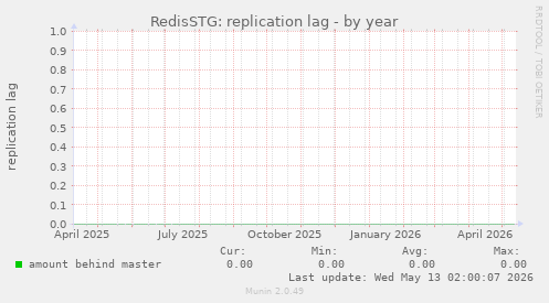 RedisSTG: replication lag