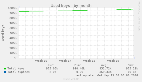 Used keys