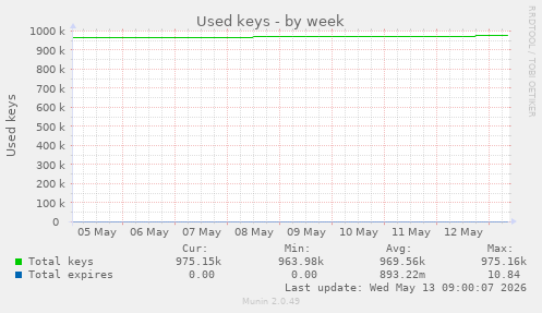 Used keys