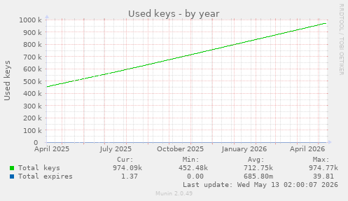 Used keys