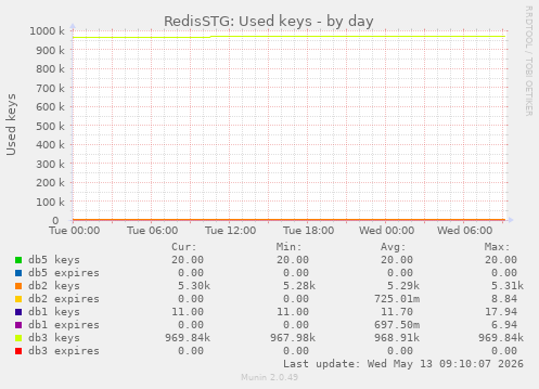 RedisSTG: Used keys