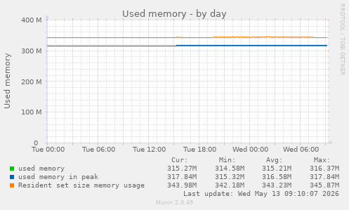 Used memory