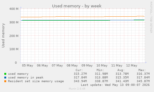 Used memory