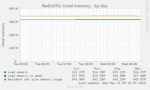 RedisSTG: Used memory