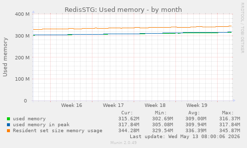 RedisSTG: Used memory
