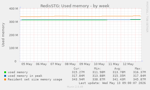 RedisSTG: Used memory