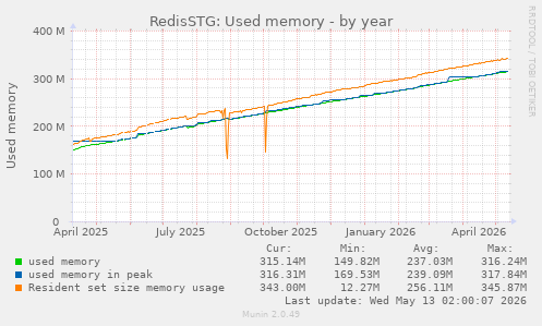 RedisSTG: Used memory