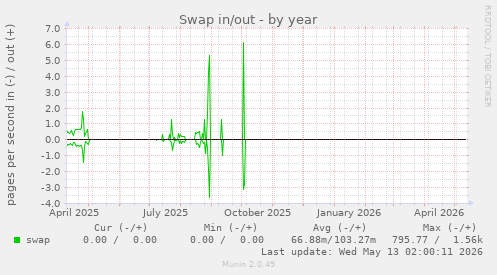 Swap in/out