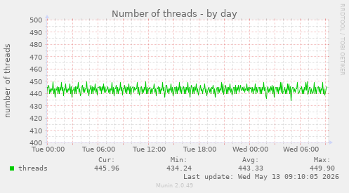 Number of threads