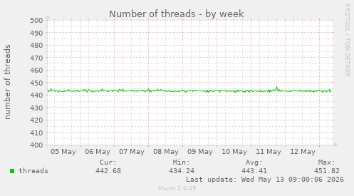 Number of threads