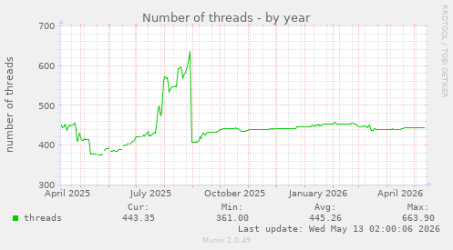 Number of threads