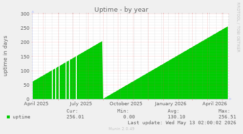 Uptime
