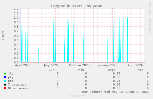 Logged in users