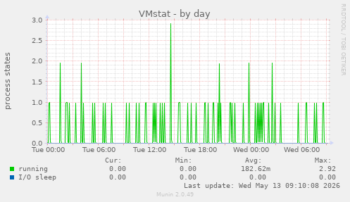 VMstat