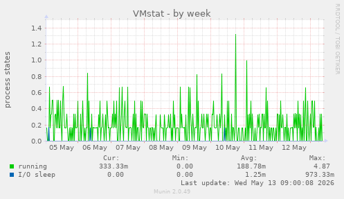 VMstat