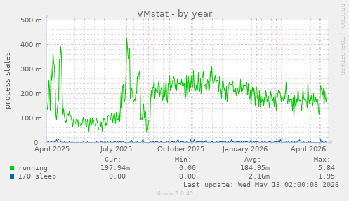 VMstat